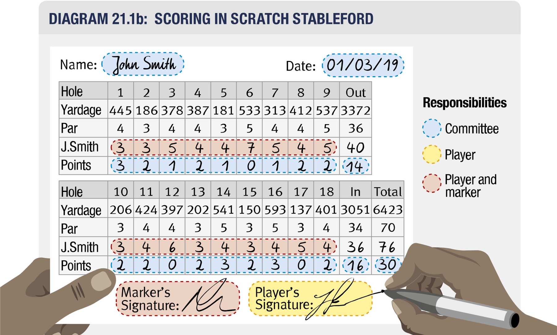 Example of scoring in Scratch Stableford using official scorecard format (Rule 21.1b) Example of scoring in Scratch Stableford using official scorecard format (Rule 21.1b)