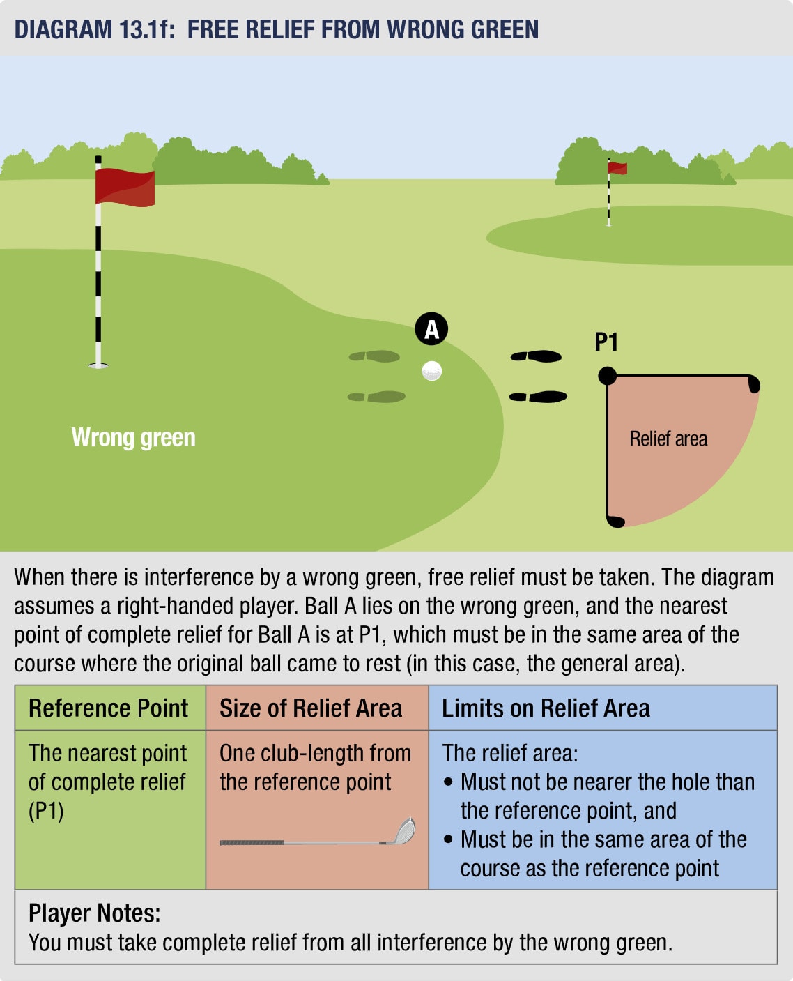 Free relief from a wrong green: player must drop at the nearest point (P1) off the wrong green, within one club-length. Free relief from a wrong green: player must drop at the nearest point (P1) off the wrong green, within one club-length.