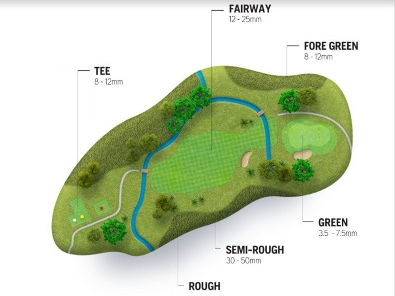 Golf course layout showing different grass zones and mowing heights, including fairway, rough, green, and tee Golf course layout showing different grass zones and mowing heights, including fairway, rough, green, and tee