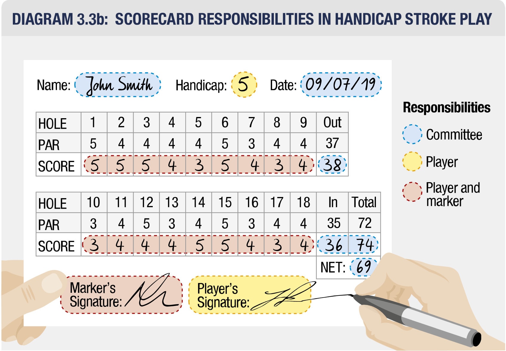 Properly completed scorecard in handicap stroke play, showing player and marker responsibilities Properly completed scorecard in handicap stroke play, showing player and marker responsibilities