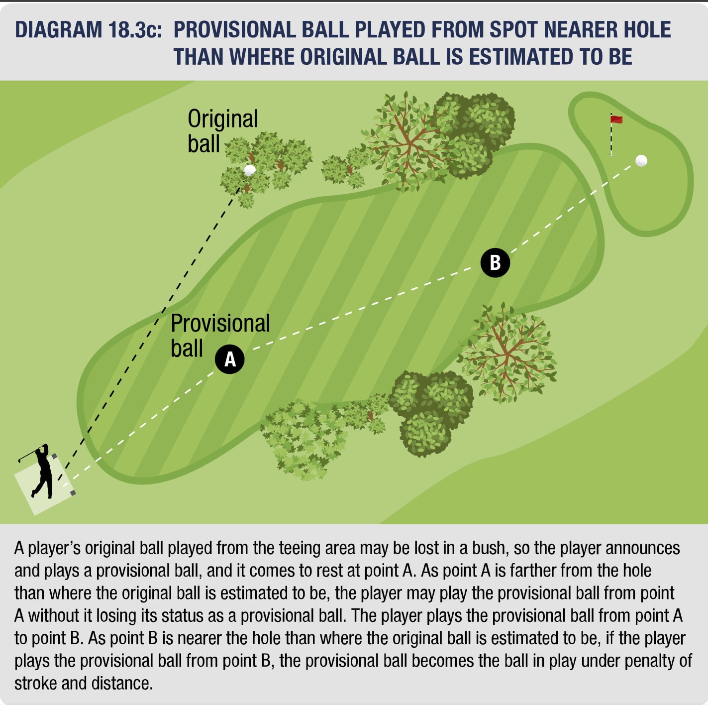 Provisional ball becomes in play if hit from closer to the hole than the original Provisional ball becomes in play if hit from closer to the hole than the original