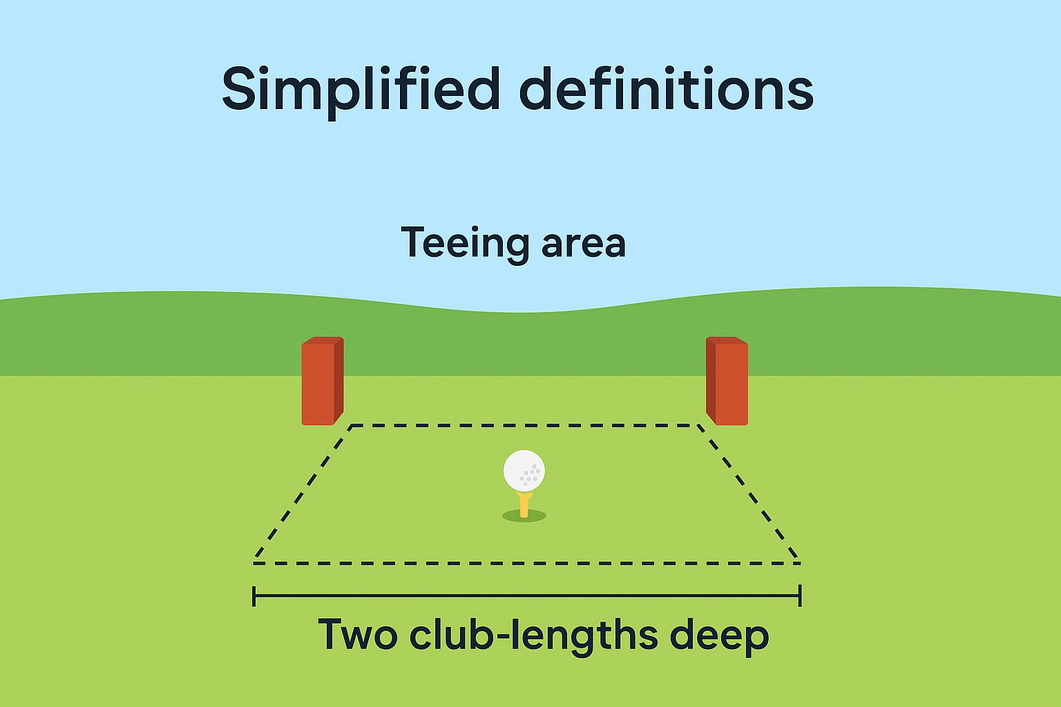 Simplified teeing area: ball placed between markers and up to two club-lengths back. Simplified teeing area: ball placed between markers and up to two club-lengths back.