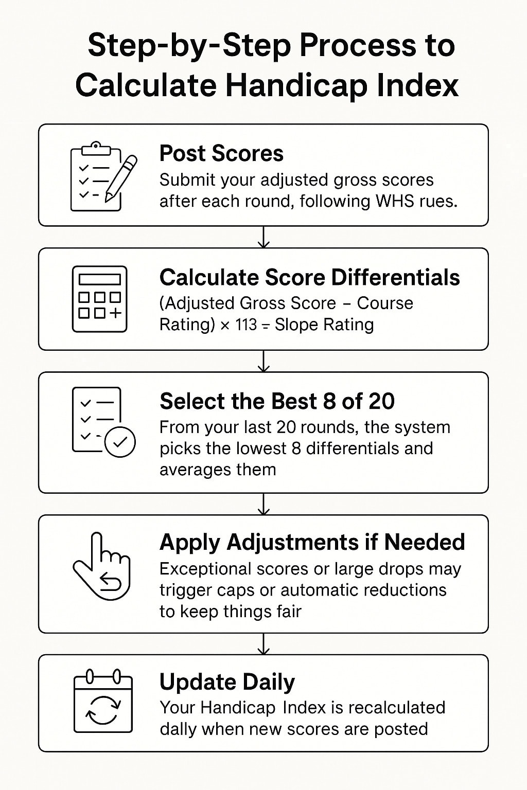 Step-by-step guide to calculating your Handicap Index under the World Handicap System (WHS) Step-by-step guide to calculating your Handicap Index under the World Handicap System (WHS)